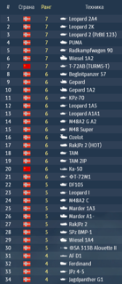 КАЧЕСТВО - Leopard 2A4, Leopard 2K, Leopard 2 (PzBtl 123), Ozelot, PUMA, Gepard 1A2