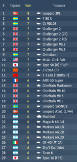 КАЧЕСТВО | Leopard 2 PL, Challenger MK.3, Challenger 2 TES, T-80U и много 7 рангов!