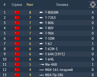 КАЧЕСТВО - Т-80БВМ, Т-72Б3, Т-90А и прочие 7е ранги!
