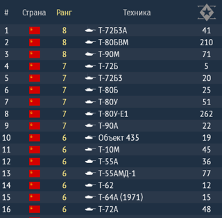 КАЧЕСТВО - Т-80БВМ, Т-90М, Т-72Б3А, Т-72Б3, Т-80У-Е1, Т-90А и др