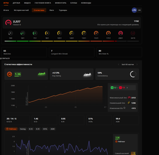 (2227el0)10lvl faceit/65матчей/prime есть/аккаунт faceit верифицирован