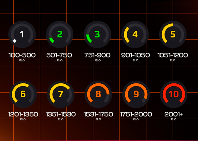 Faceit Boost +20-25 ELO 0-7 LVL